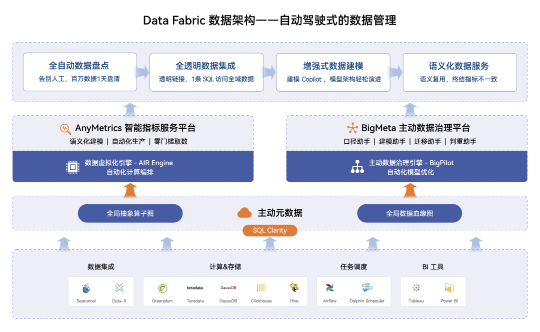 数据架构data fabric